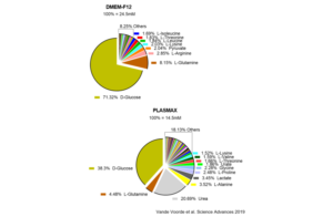 Comparison of the formulation of Plasmax™ cell culture medium and DMEM-F12. Adapted from PMID: 30613774.