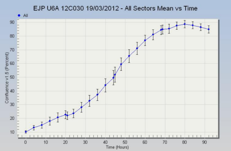 2fTGH-U6A Cell Line - Growth profile. Image courtesy of the European Collection of Authenticated Cell Cultures (ECACC)