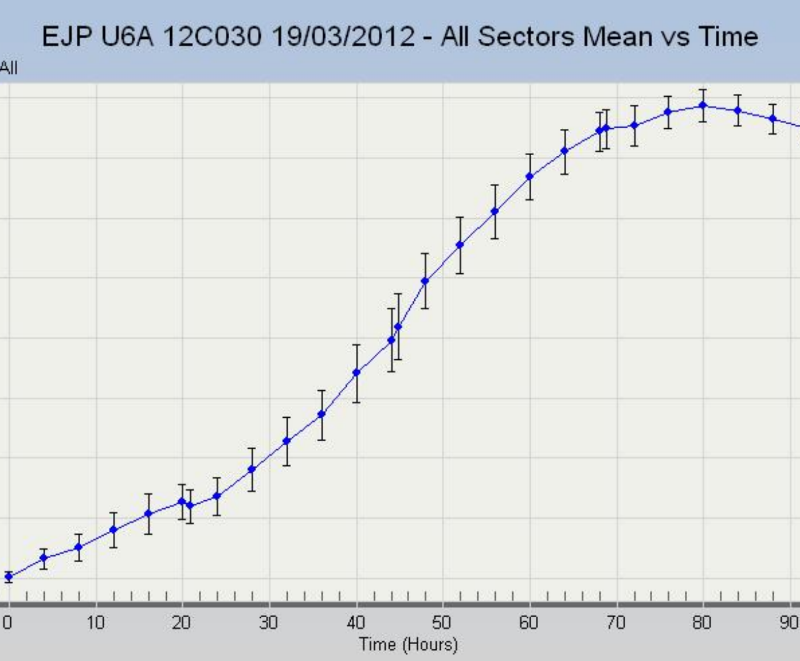 2fTGH-U6A Cell Line - Growth profile. Image courtesy of the European Collection of Authenticated Cell Cultures (ECACC), UK.