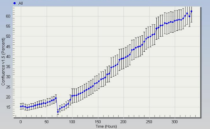 C125PM cell line growth profile. Medium changed at 70 hours. Image courtesy of European Collection of Authenticated Cell Cultures (ECACC).