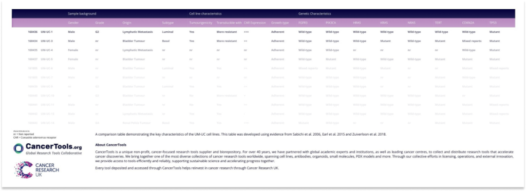 Comparison table of UM UC cell lines