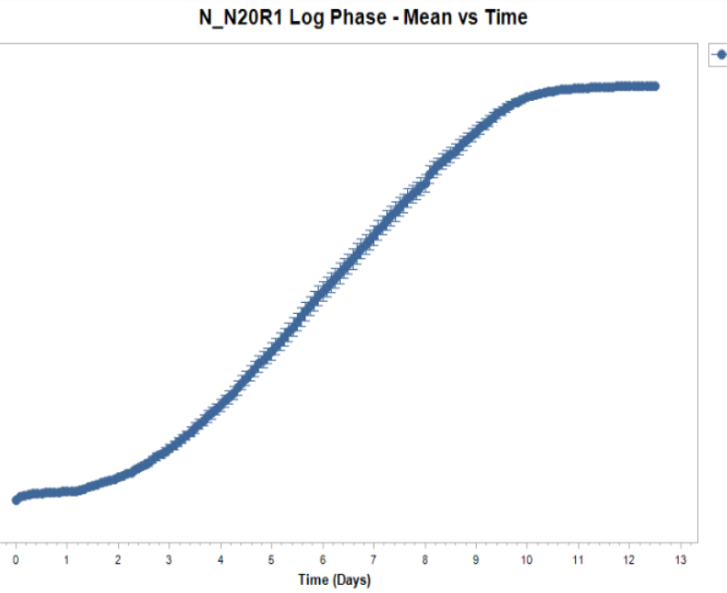 N_N20R1 Cell Line - Growth profile. Image courtesy of the European Collection of Authenticated Cell Cultures (ECACC), UK.