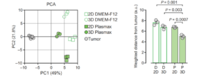 Figure 2. Principal components analysis (PCA) of 3 experiments or n = 3 mice. Adapted from Voorde et al. PMID: 30613774, Figure.5B + C.