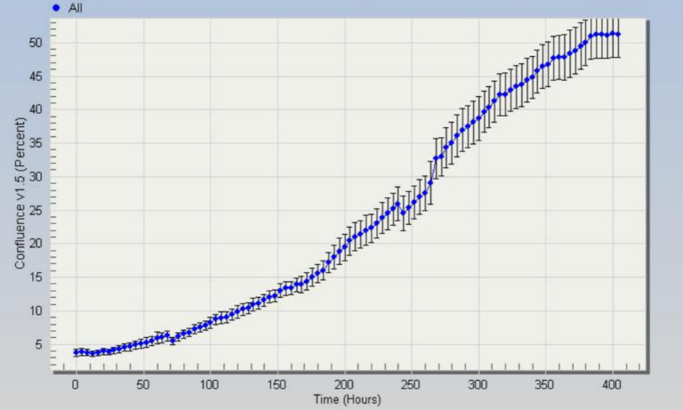 C10 Cell Line - growth profile. Image courtesy of the European Collection of Authenticated Cell Cultures (ECACC), UK.