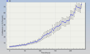 C32 Cell Line - growth profile. Image courtesy of the European Collection of Authenticated Cell Cultures (ECACC), UK.