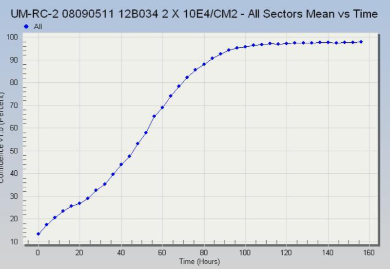 UM-RC-2 Cell Line - Growth profile Image courtesy of the European Collection of Authenticated Cell Cultures (ECACC), UK.