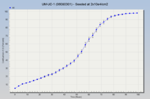 UM-UC-1 Cell Line - growth profile. Image courtesy of the European Collection of Authenticated Cell Cultures (ECACC)