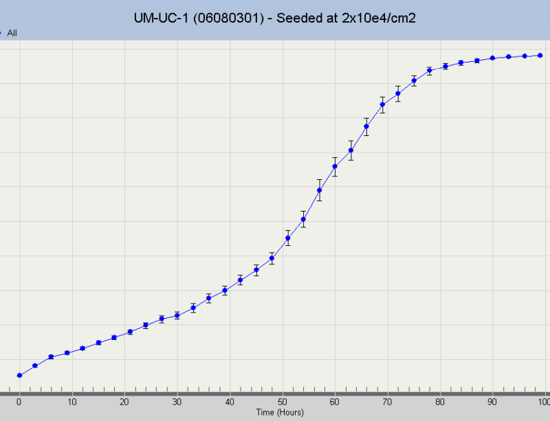 UM-UC-1 Cell Line - growth profile. Image courtesy of the European Collection of Authenticated Cell Cultures (ECACC)