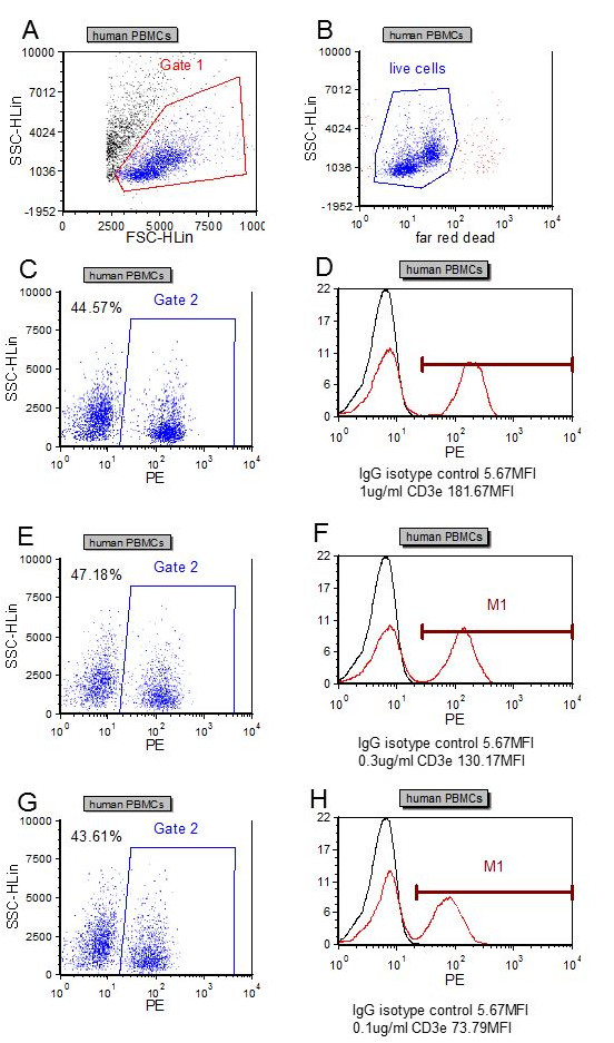 Flowcytometric analysis of the dose-dependency (D; F; H) of anti-hCD3e antibody binding to live human PBMCs (B). The gating strategy is shown for control puposes (A; B; C; E; G).