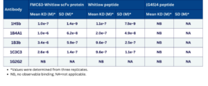 Table with Kd values of antibodies
