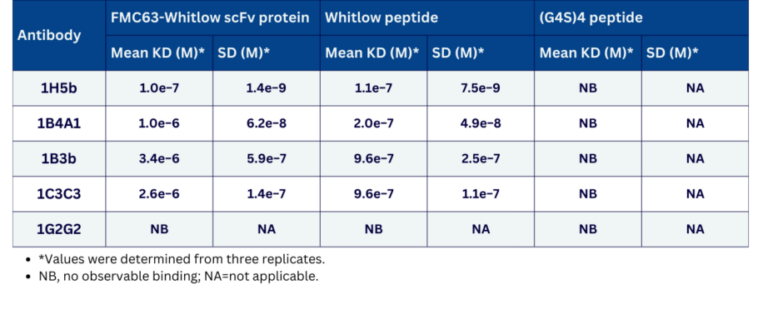 Table with Kd values of antibodies
